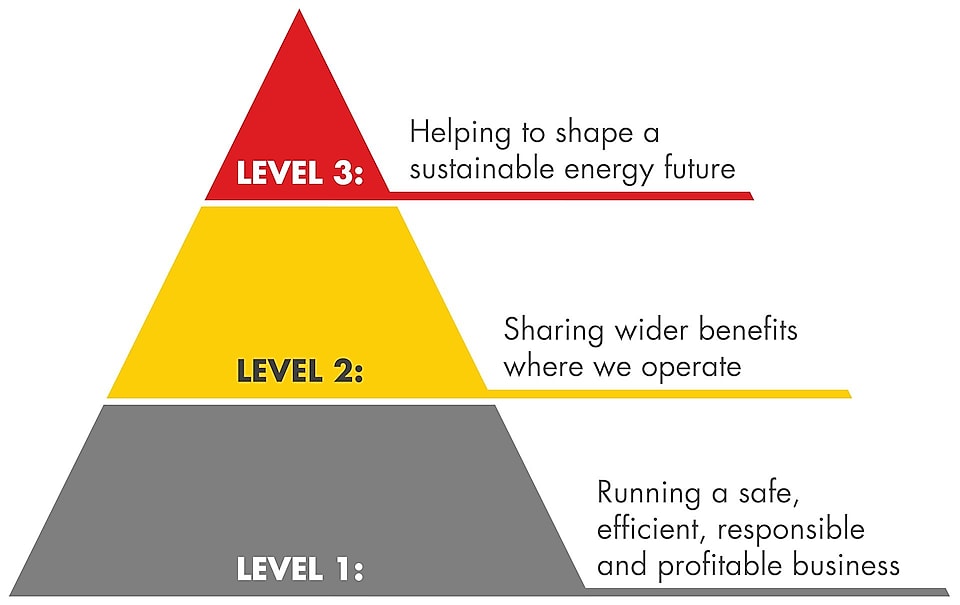 En trekant viser 3 nivåer av Shells tilnærming til bærekraft. Nivå 1: Drive en trygg, effektiv, ansvarlig og lønnsom bedrift; Nivå 2: Dele fordeler i større omfang der vi driver virksomhet; Nivå 3: Bidra til å forme en bærekraftig fremtid innen energi.
